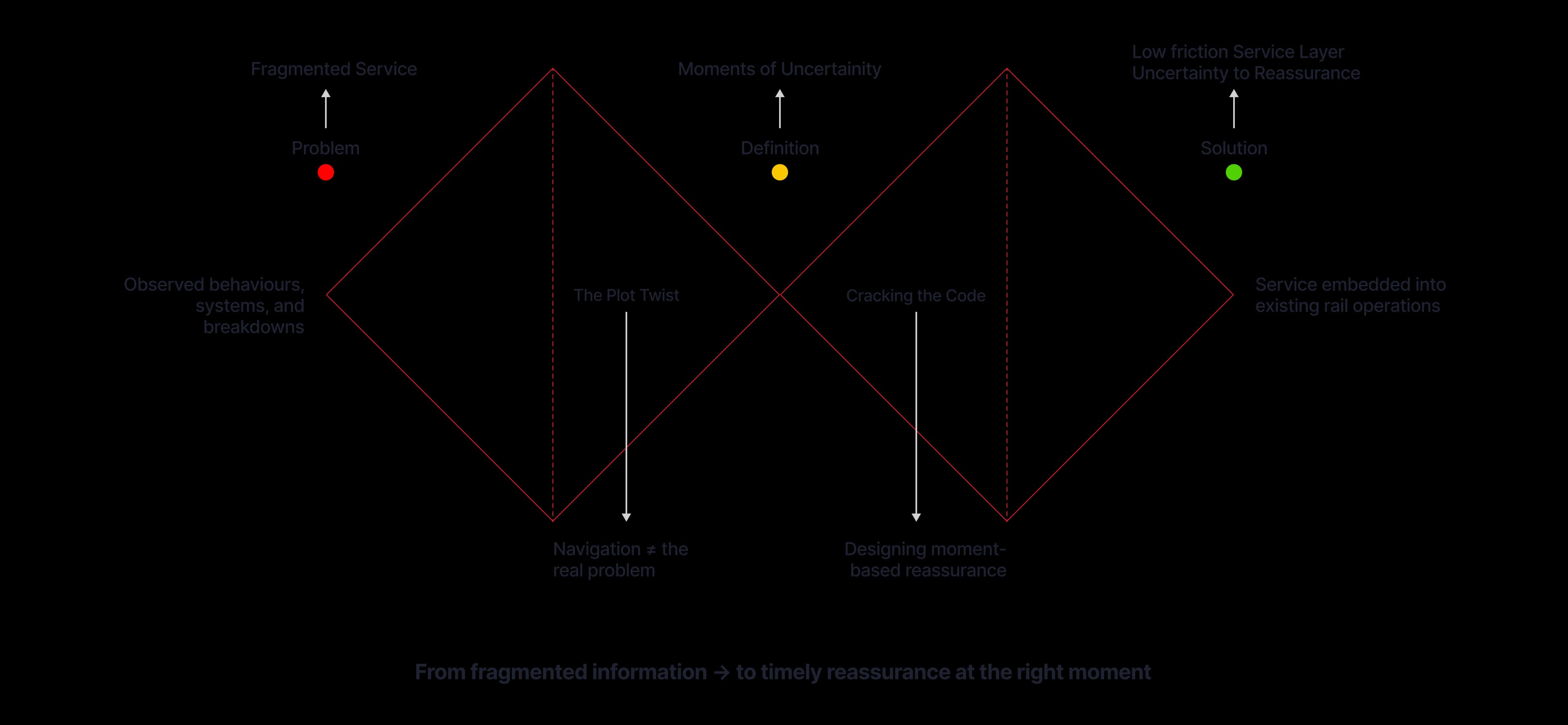 Double-diamond thinking journey from problem to solution.